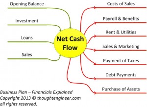 Business Plan Financials Explained